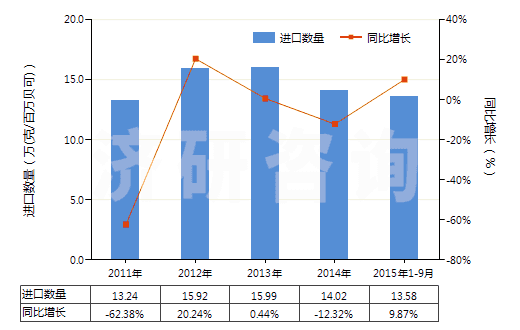 2011-2015年9月中國放射性鈷及放射性鈷鹽(包括其合金,分散體,陶瓷產(chǎn)品等)(HS28444020)進口量及增速統(tǒng)計